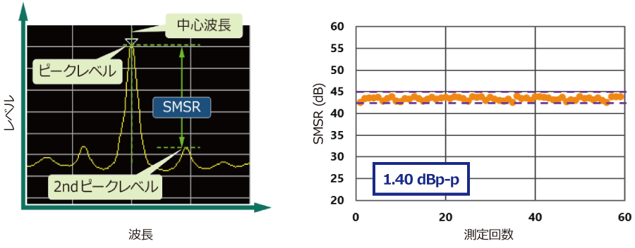 パルス駆動したLDを測定した時のサイドモード抑圧比（SMSR）測定検証結果