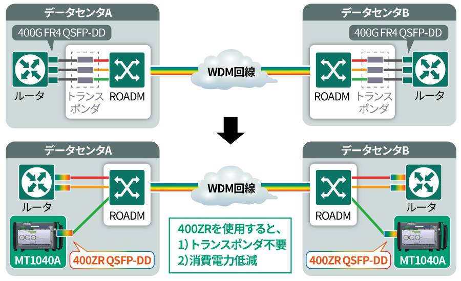 MT1040AによるDCIの通信品質モニタ