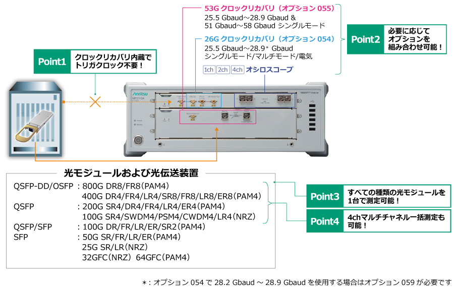 光モジュールの品質評価を効率化するオシロスコープ