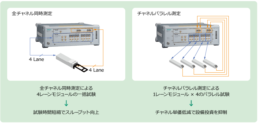 光モジュール品質評価に同時とパラレルの両方の試験に対応