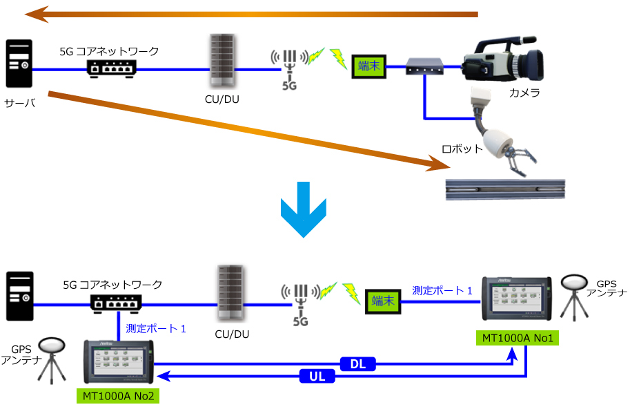 5G/ローカル5Gの正確なスループット・遅延評価