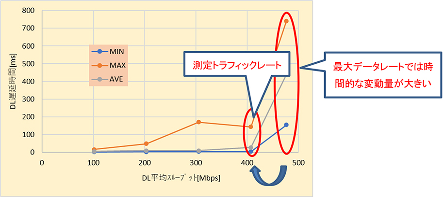 DL方向のスループット（負荷レート）に対する遅延時間を測定した例