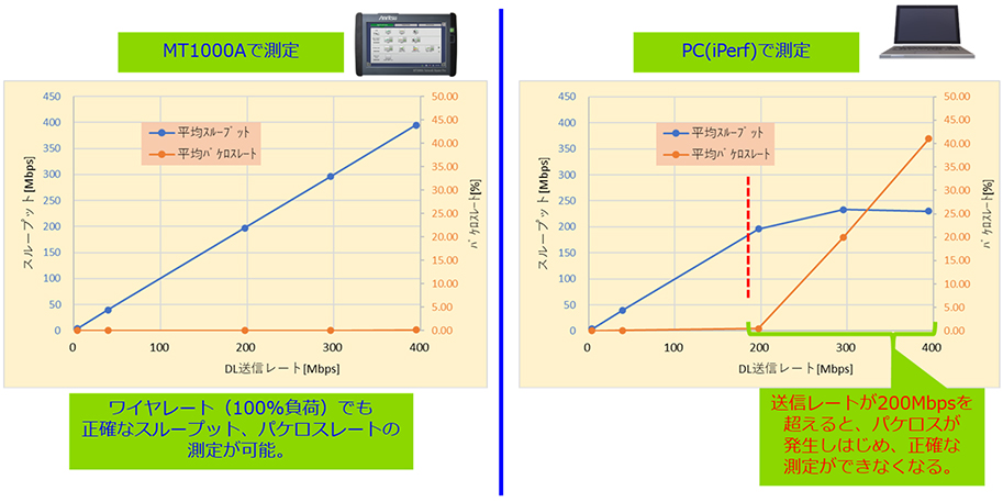 MT1000A、iPerfそれぞれで、UDPスループットを測定した結果例